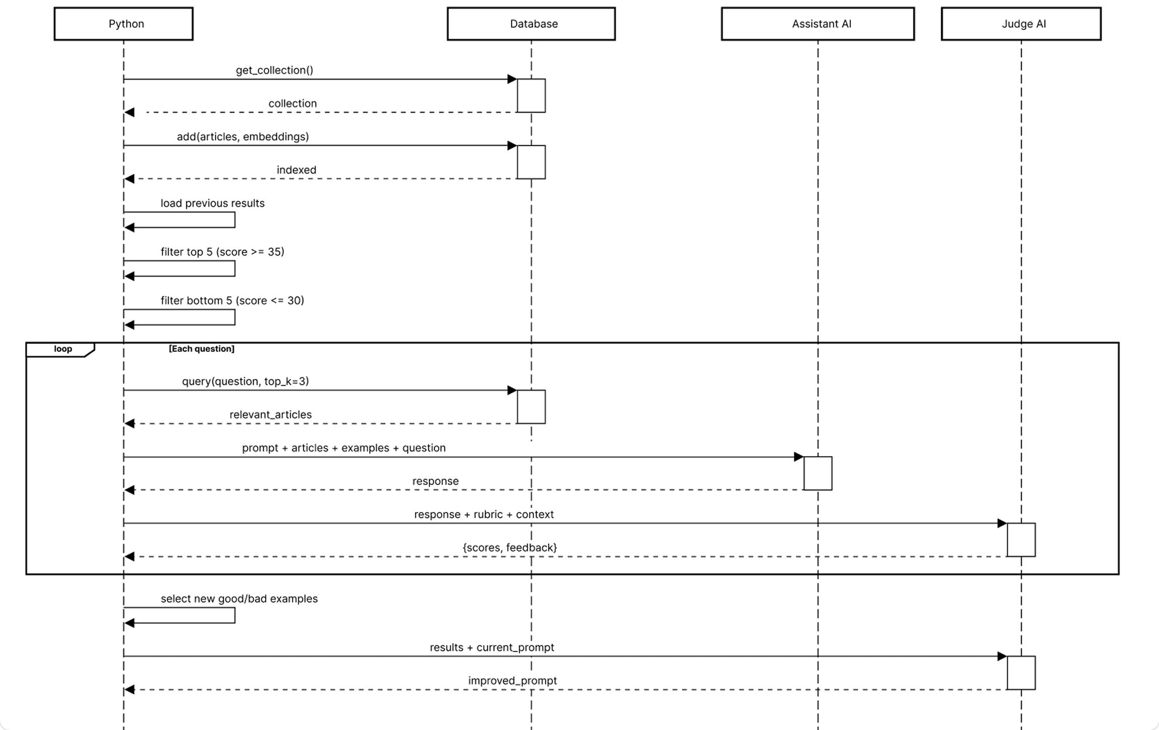 Sequence diagram of the evaluation loop between Python, the database, the assistant AI and the judge AI
