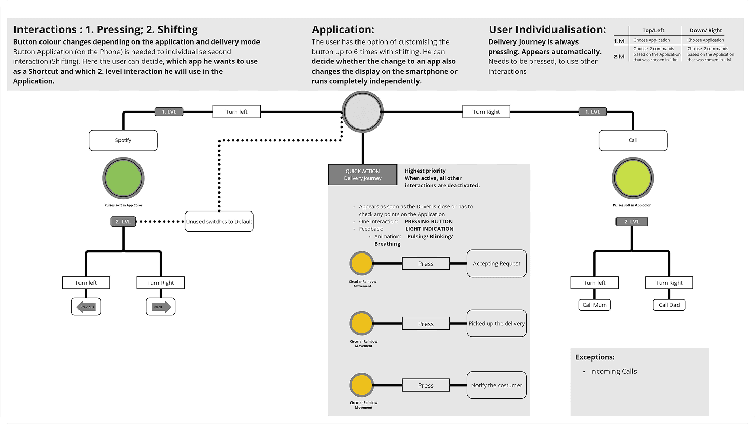 Save Ciccio contextual interaction flow diagram